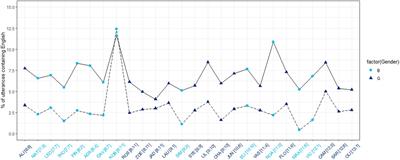 English from Scratch: Preadolescents’ Developing Use of English Lexical Resources in Belgian Dutch